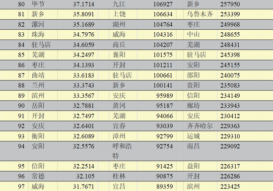 2020年中国296个城市营商环境报告:北上广深居全国前四(图9) 2020年中国296个城市营商环境报告:北上广深居全国前四(图9)