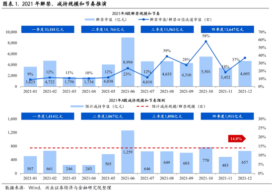 兴证策略:六月迎来解禁高点 成长风格将是超额收益主要来源