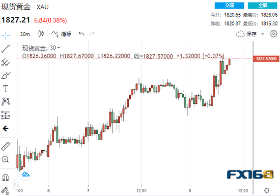 (现货黄金30分钟走势图,来源:24K99)
