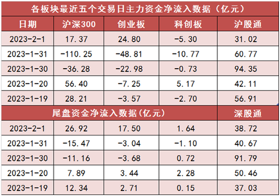 两市主力资金净流入59亿元 计算机等行业实现净流入