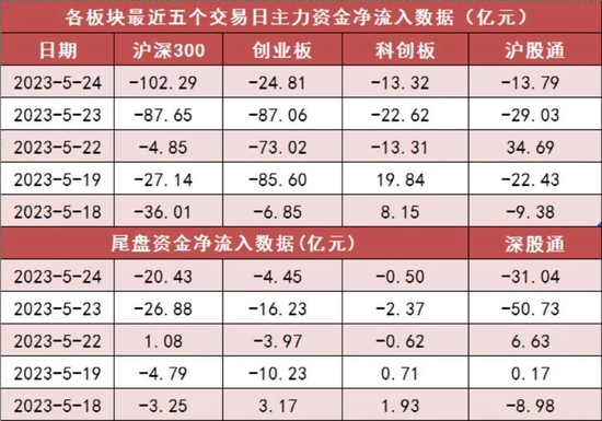 两市主力资金净流出201亿元 电子等行业实现净流入