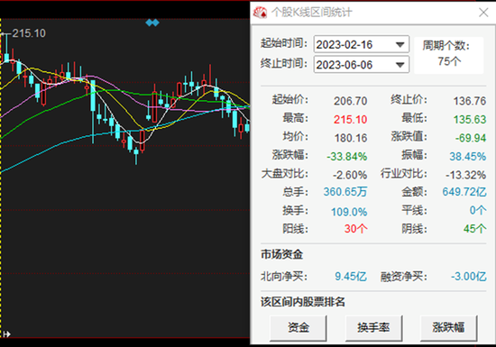 舍得酒业近四个月股价跌超三成：一季度增速放缓，2023如何发力？