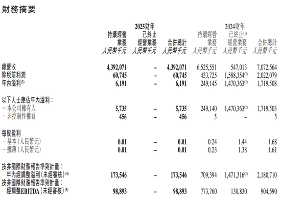 东方甄选截至2025年5月31日止年度业绩报告披露的营收情况/图源:东方甄选