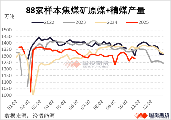 【国投期货】乌海焦煤&蒙煤调研:缺口累积,焦煤再启动?