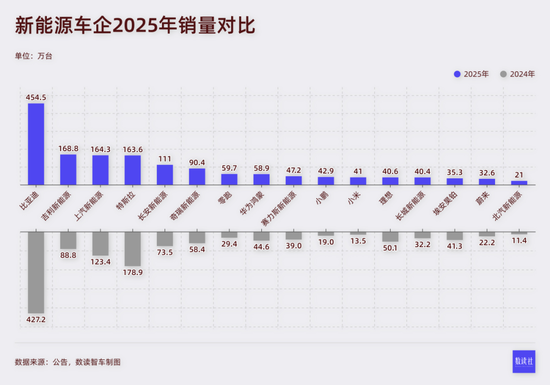 小米质疑声中创新高，华为月销逼近9万，12月国产新能源百花齐放