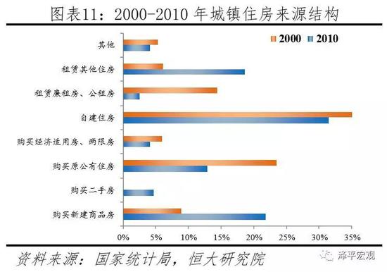 2.2 中国城镇住房自有率约70%，最高20%家庭拥有约40%住房面积