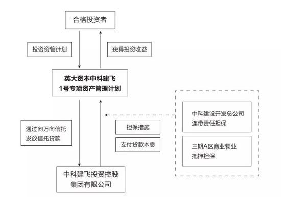 图片来源:中科建飞1号交易结构图