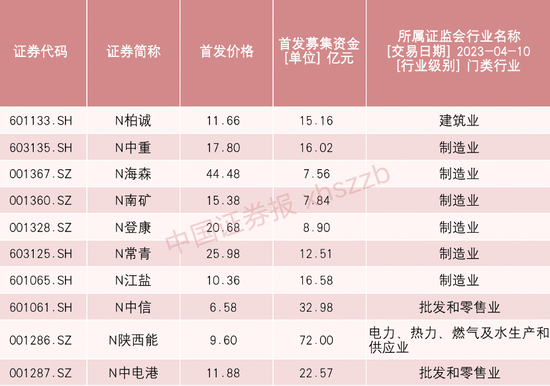 视频|最高涨超200%！刚刚，敲钟上市！