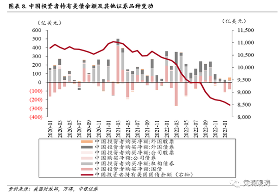 管涛|2月美国国际资本流动报告点评：官方外资明显发力支撑资本回流，私人外资更趋谨慎