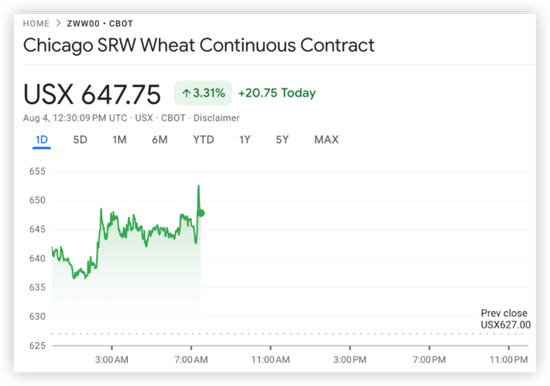 小麦拉涨4%!报道:“全球第二大生产国”印度考虑取消40%小麦进口税