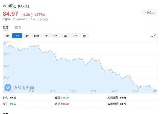 油价盘中重挫近5%至一个月新低,发生了什么?