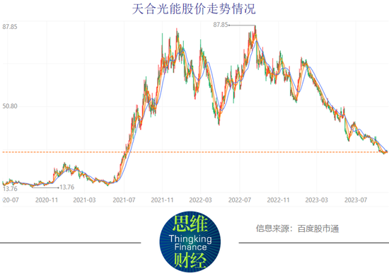 天合光能多次募资扩产三季报预增 公司回应股价腰斩问题