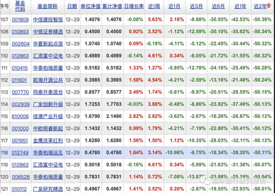 公募基金年度之耻：上银施敏佳亏损46.36%，诺德基金牛致远博士3年亏损71.43% 2年亏损66.77%