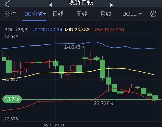 (现货白银30分钟图 来源:24K99)