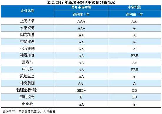 二、违约主体风险特征及案例分析