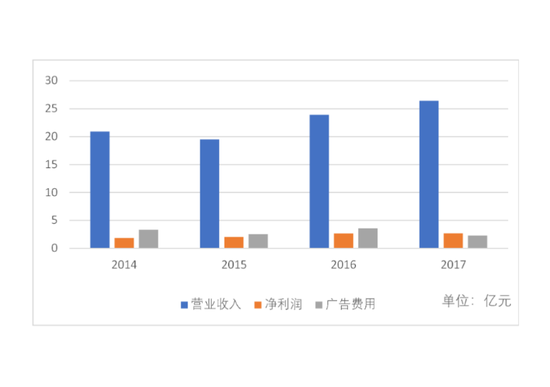 香飘飘2014-2017营收、净利、广告费用对比