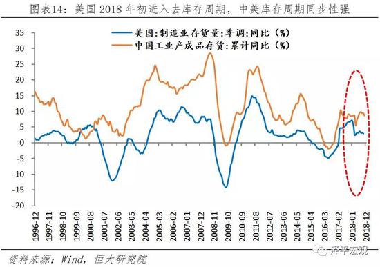 3、2019年全球四大风险隐现,下半年中美贸易战存在再度升级的风险