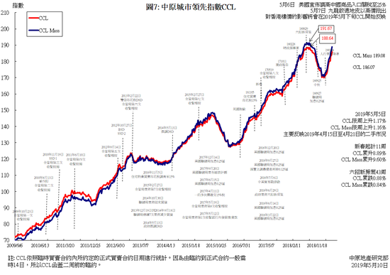 （中原城市领先指数CCL-数据截至5月5日，来源：Centaline）