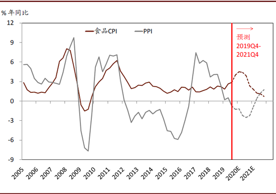 CPI与GDP deflator(3)