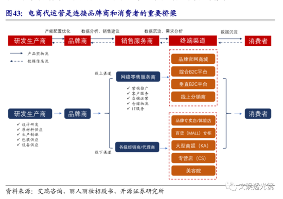 电商销售代运营,电商销售主要做什么