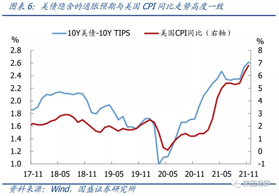 国盛宏观：美国通胀即将迎来拐点 2022年美元指数高点可能破100