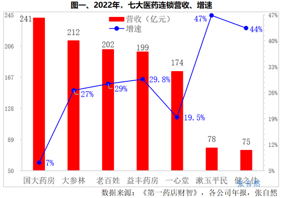 7大医药连锁8维PK：漱玉平民营收增长最快，益丰药房线上营收最多，老百姓门店数最多，健之佳医保门店占比高