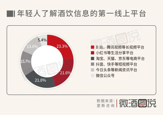 调查：白酒失宠于年轻人，朋友聚餐喝白酒的仅占9%