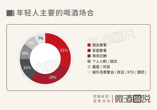 调查：白酒失宠于年轻人，朋友聚餐喝白酒的仅占9%