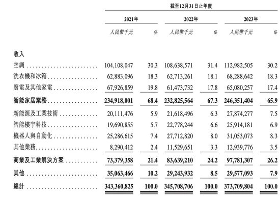 何享健家族喜过中秋，迎今年港股最大IPO！  第4张