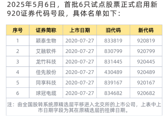 北交所重磅!6只股票今日启用新代码!有何影响?