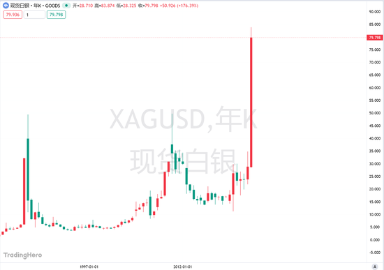 白银市值短暂超越英伟达,成为仅次于黄金的全球第二大资产!