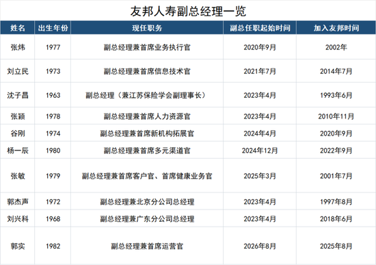 友邦人寿10名副总到位，余宏偏爱平安系干将