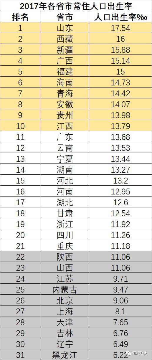 图1.2017年各省（自治区、直辖市）常住人口出生率  数据来源|各地统计局  制图|杠杆游戏·张银银