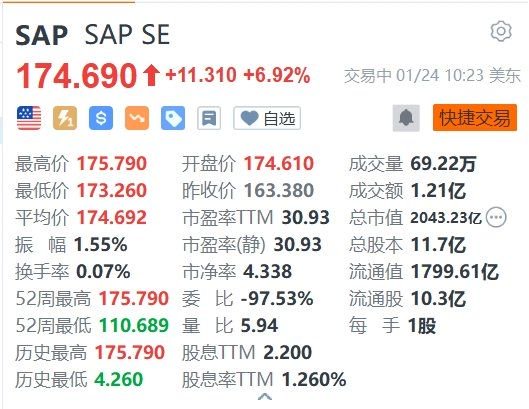 SAP一度涨超7%创新高 加码AI计划大规模重组