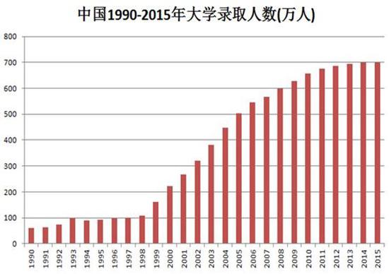 同时中国R&D经费占GDP比例从1998-1999年开始出现了起飞。