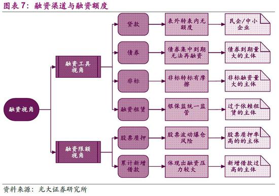 4.3、市场对于违约的预期不同