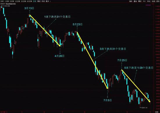 中报透露私募“潜伏”数量翻倍 称9月中旬附近反弹