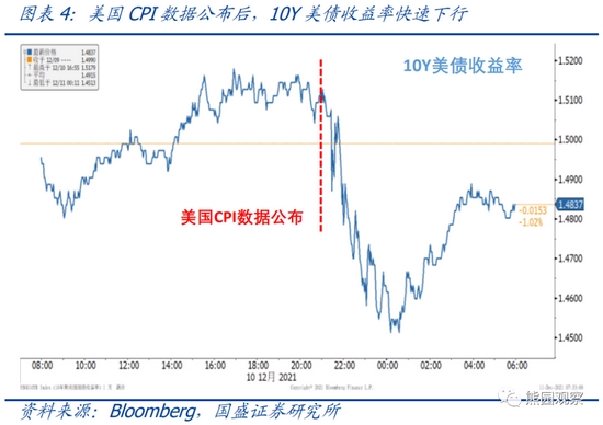 国盛宏观：美国通胀即将迎来拐点 2022年美元指数高点可能破100