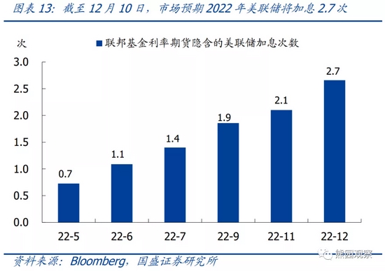 国盛宏观：美国通胀即将迎来拐点 2022年美元指数高点可能破100