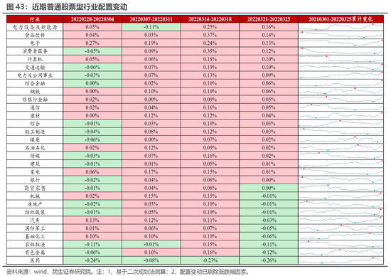 民生策略:主动偏股基金继续抄底部分消费科技新能源 同时开始买入煤炭石化等周期板块