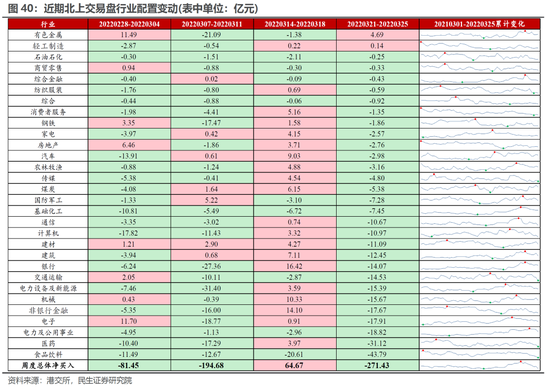 民生策略:主动偏股基金继续抄底部分消费科技新能源 同时开始买入煤炭石化等周期板块