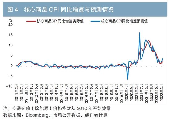 美国通胀预测方法比较分析及在外币债券投资中的应用思考