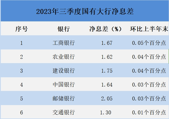 数据来源上述银行2023年三季报