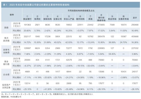 2023年债券业务统计分析报告
