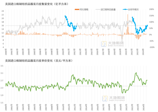 大地期货棉花半年报:“加关税”预期下的“危”与“机” 第25张 大地期货棉花半年报:“加关税”预期下的“危”与“机” 第25张