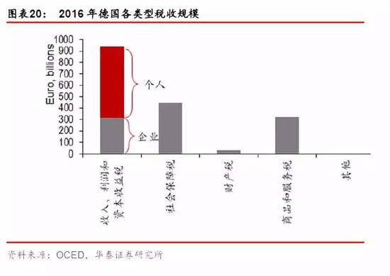 他山之石:其他国家个人所得税是怎样的?