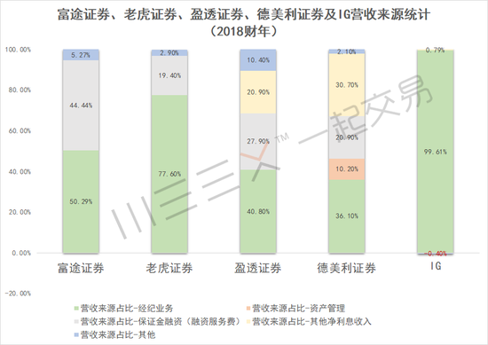 (五家公司2018财年营收来源统计)