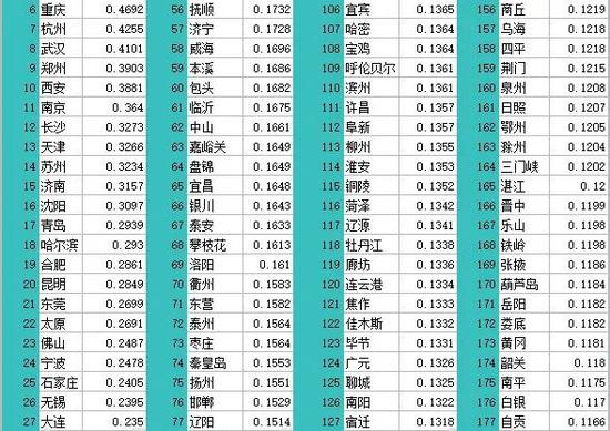 2020年中国296个城市营商环境报告:北上广深居全国前四(图53) 2020年中国296个城市营商环境报告:北上广深居全国前四(图53)