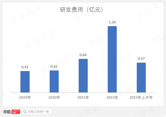 营收飙升120.6%，亏损大幅收窄，眼科医疗AI领跑者鹰瞳科技：软件量价齐升，硬件成本摊薄，研发持续高投入