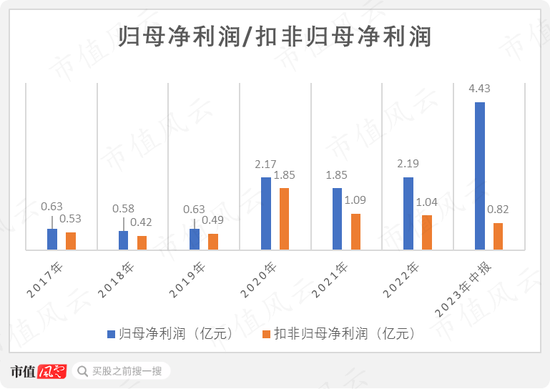 上半年业绩暴涨8倍，实控人却先减持为敬了！乐歌股份到底是变好了，还是变坏了？